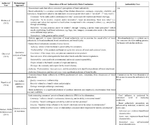 Table 1 – Overview of Brand Authenticity studies: concept, cues and measurement.