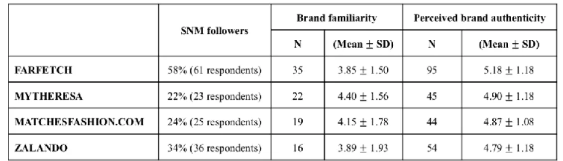 Table 3 – Descriptives of number of followers, brand familiarity and brand authenticity in regard to the four e-tailers  assessed by survey respondents (N =105)