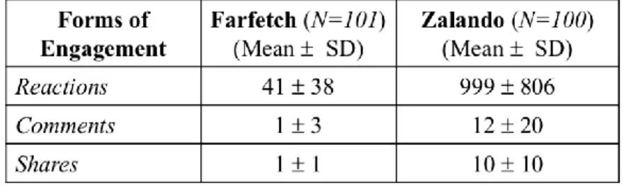Table 6 – Mean values and standard deviations of reactions, comments, and shares of Farfetch and Zalando’s  Facebook posts