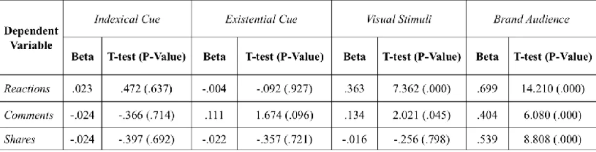 Table 10 – Coefficients estimated by regressing post authenticity cues on post reactions, comments and shares  (N=201)