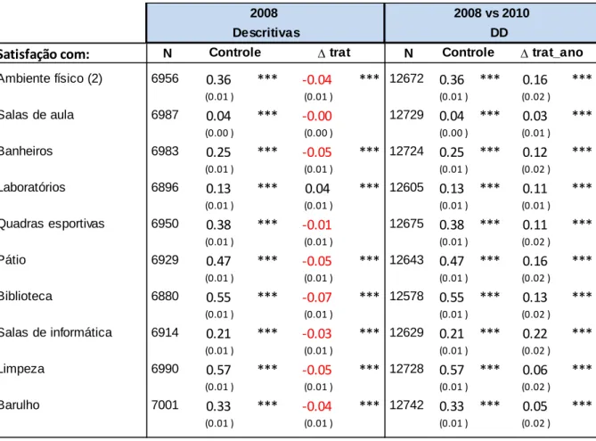 Tabela 4.4 – Satisfação com a infraestrutura das escolas 