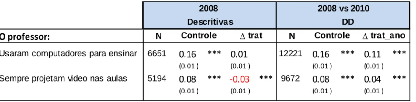 Tabela 4.10 – Práticas pedagógicas – Recursos tecnológicos 