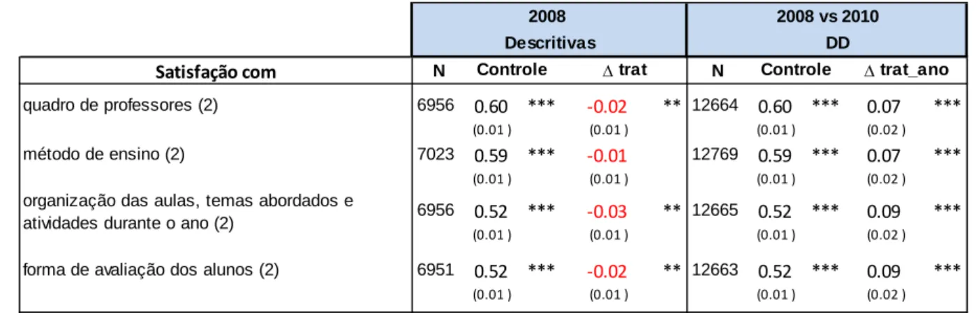 Tabela 4.12 – Satisfação discente com o corpo docente 