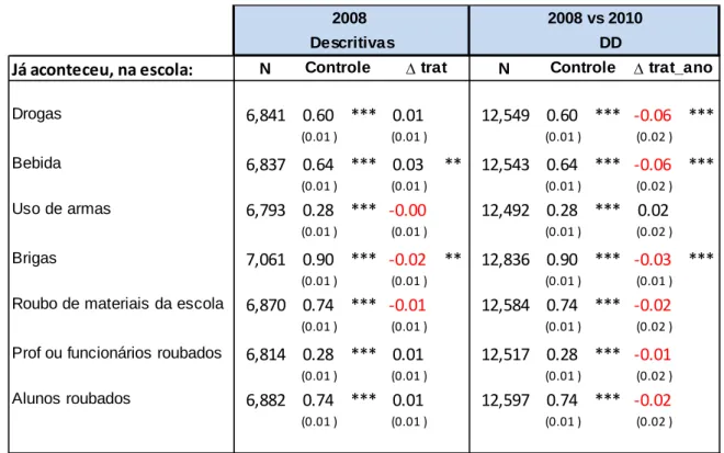 Tabela 4.13 – Indicadores de violência 