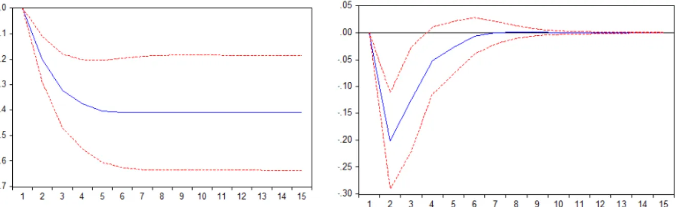 Gráfico 4: Resposta acumulada do câmbio ao choque no preço de commodities.  Gráfico  5:  Resposta  não  acumulada  do  câmbio  ao  choque  no  preço  de  commodities