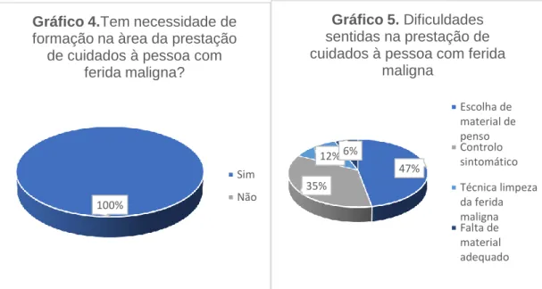Gráfico 4.Tem necessidade de  formação na àrea da prestação 