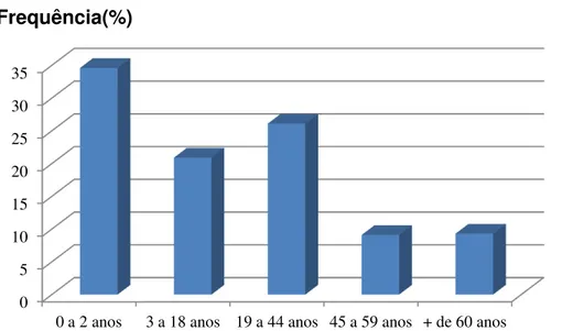 Gráfico 4- Distribuição da frequência de pedidos de marcadores sorológicos para DC de acordo  com a faixa etária dos utentes
