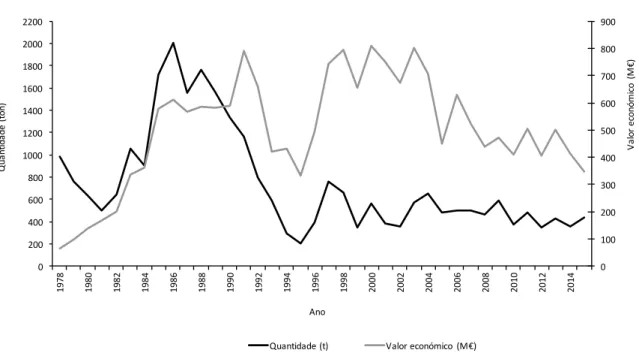 Figura 4 – Desembarques anuais de chicharro, T. picturatus, na Ilha da Madeira entre 1978 e 2015,  em quantidade (toneladas) e em valor económico (mil euros) (Fonte: DSIAP/DRP)