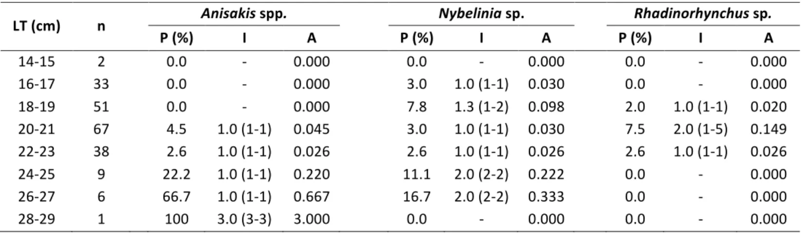 Tabela 7 – Prevalência (P), intensidade média (I) e abundância média (A) da infeção parasítica em T