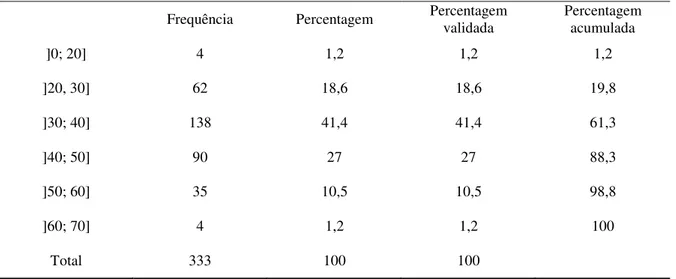 Tabela 2 - Idade dos inquiridos por intervalos 