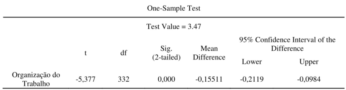 Tabela 11 - Teste t-Student da variável motivação para a Organização no trabalho  One-Sample Test  Test Value = 3.47                                         t  df  Sig