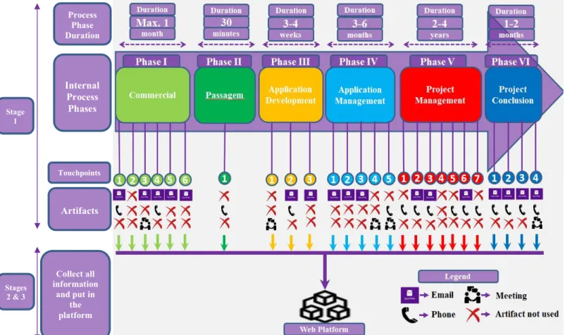 Figure 2 – Stages of the web platform service design     