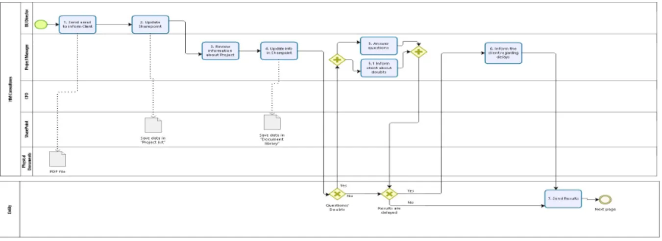 Figure 6 – Appplication Management Phase_Project Manager 