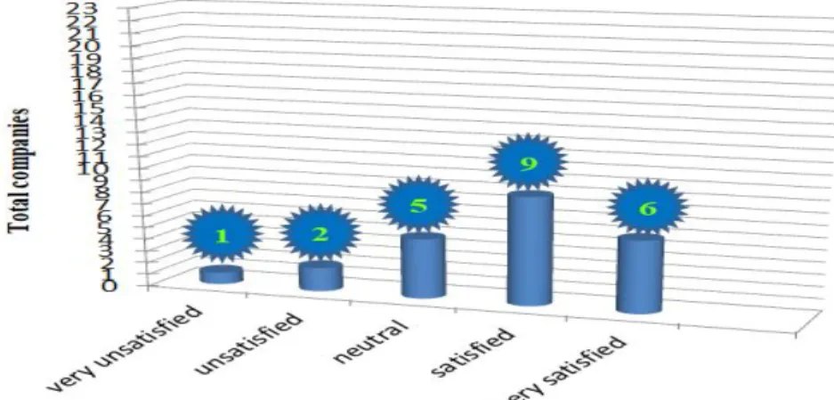 Figure 14 – Customer_Current Service Overall satisfaction 