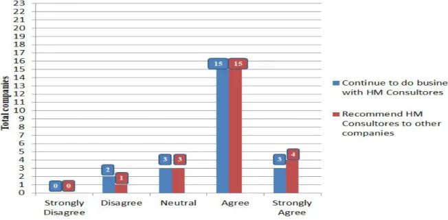 Figure 17 – Customer satisfaction_Continue with HM Consultores 