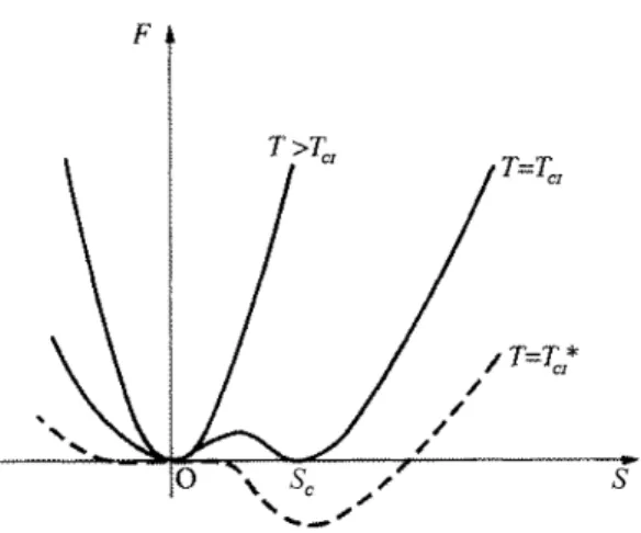 Figure 2.5: Sketch of the cholesteric bulk free energy density as a function of the scalar order parameter S, for different temperature values.