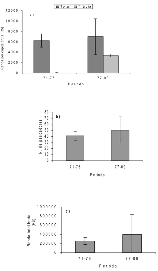 Figura 1.5: Médias e desvio padrão da renda bruta per capita anual (a), do número de pescadores (b) e da renda bruta total anual (c) antes (1971-1976) e após (1977-2000) a introdução da tilápia do Nilo no reservatório.