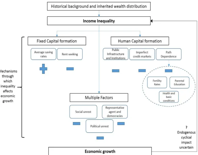 Figure 3: Channels through which inequality affects growth - source: Own illustration 