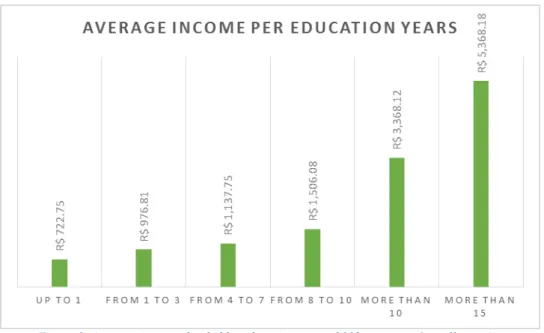Figure 9: Average income divided by education years, 2002 - source: Own illustration 