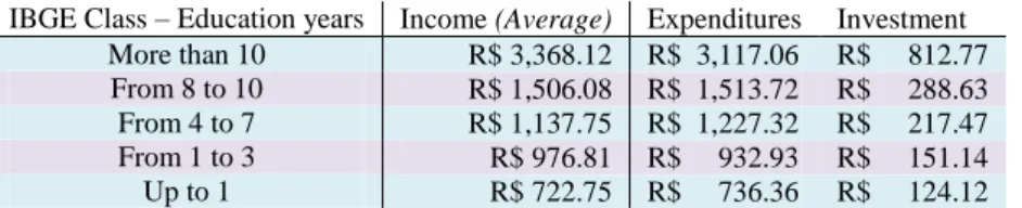 Table 1: General features of population expenditure and income 2002 - source: POF 2002, own design 