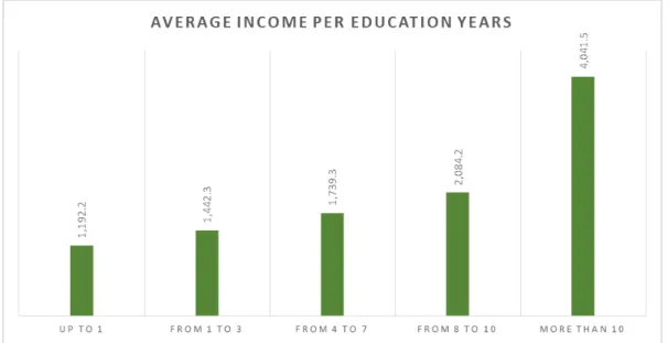 Figure 12: Average income (R$) divided by education years  – source: Own illustration 