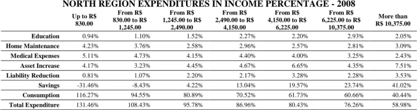 Table 5: Expenses in income percentage, 2008 / North region - source: POF 2008, own elaboration 