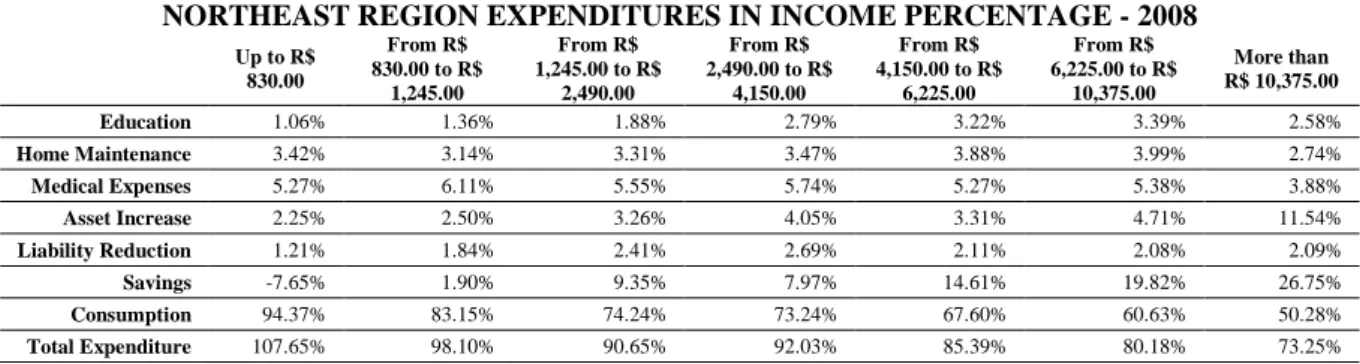 Table 6: Expenses in income percentage, 2008 / Northeast region - source: POF 2008, own elaboration 