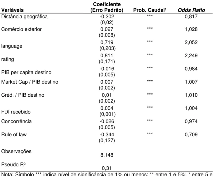 Tabela  6  –  Modelo  2  de  lógite  para  a  probabilidade  de  internacionalização  de  um  banco de língua espanhola ou portuguesa (continuação) 