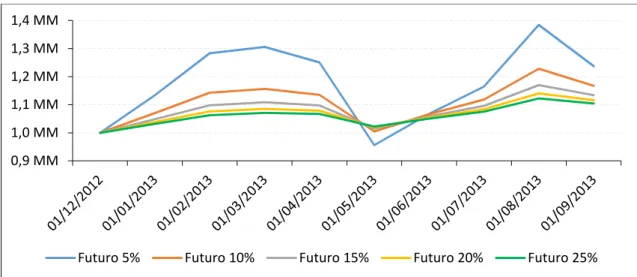 FIG. 5.5 Percentual mensal da melhor estratégia de futuros e de opções em 2013 0,9 MM1,0 MM1,1 MM1,2 MM1,3 MM1,1 MM