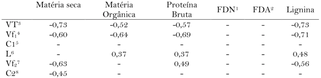 Tabela 3 - Correlação entre composição bromatológica e parâmetros de fermentação  ruminal, obtidos pela técnica de produção de gases in vitro semiautomática de gramíneas 