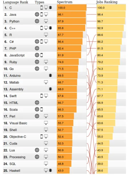 Figure 2.3: IEEE Spectrum Top Programming Languages Interactive Ranking: Ranking compar- compar-ison