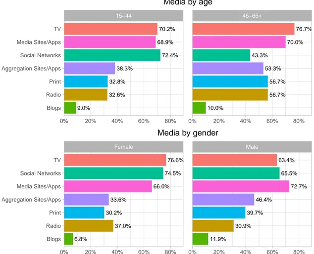 Figure 3.1: Media type used for consumption by age and gender
