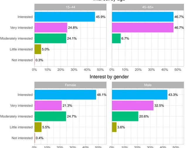 Figure 3.2: Interest in news by age and gender