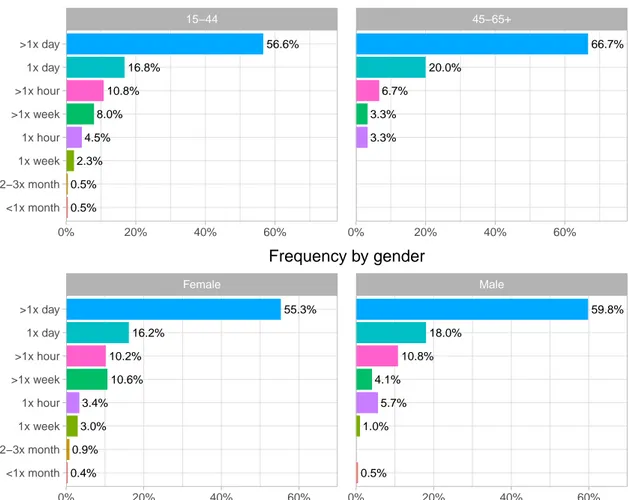 Figure 3.3: News consumption frequency by age and gender