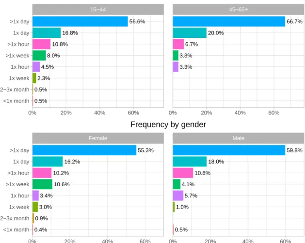Figure 3.3: News consumption frequency by age and gender