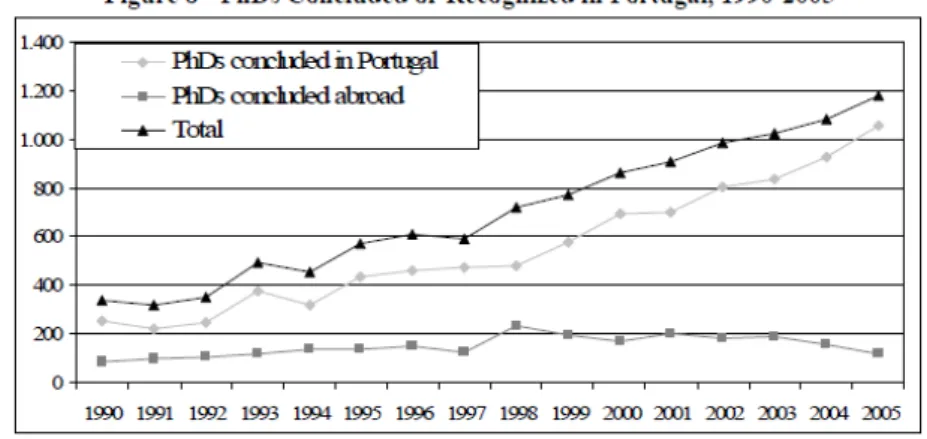 Figure 2 – PhDs Concluded or Recognized in Portugal, 1990-2006 (Redford, 2008:54) 