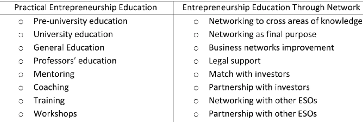 Table 3 – Characteristics and Activities of the two forms of entrepreneurship education 