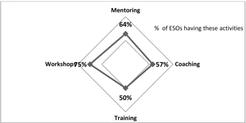 Figure 5 – Practical Entrepreneurship Education Activities 