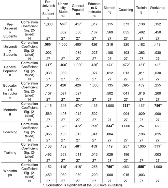 Table 4 – Correlations among targets and activities 