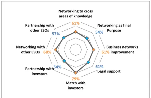 Figure 6 – Activities of Entrepreneurship Education through the ESOS’s network 