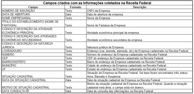 Tabela 2  – Campos criados com as informações coletadas na Receita Federal: 