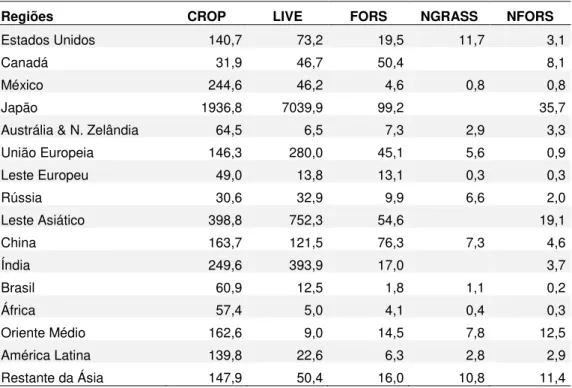 Tabela 6 - Renda da terra nas regiões do EPPA, em 2004  – em US$/ha 