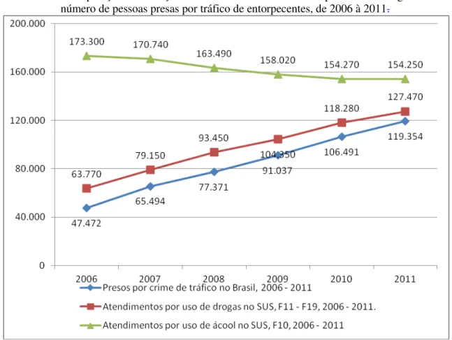 Gráfico 01: Comparação da evolução entre os atendimentos no SUS por álcool e drogas com o 