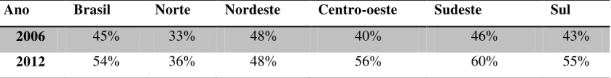 Tabela 04: Porcentagem de consumidores regulares 6  de álcool entre os bebedores no Brasil e 