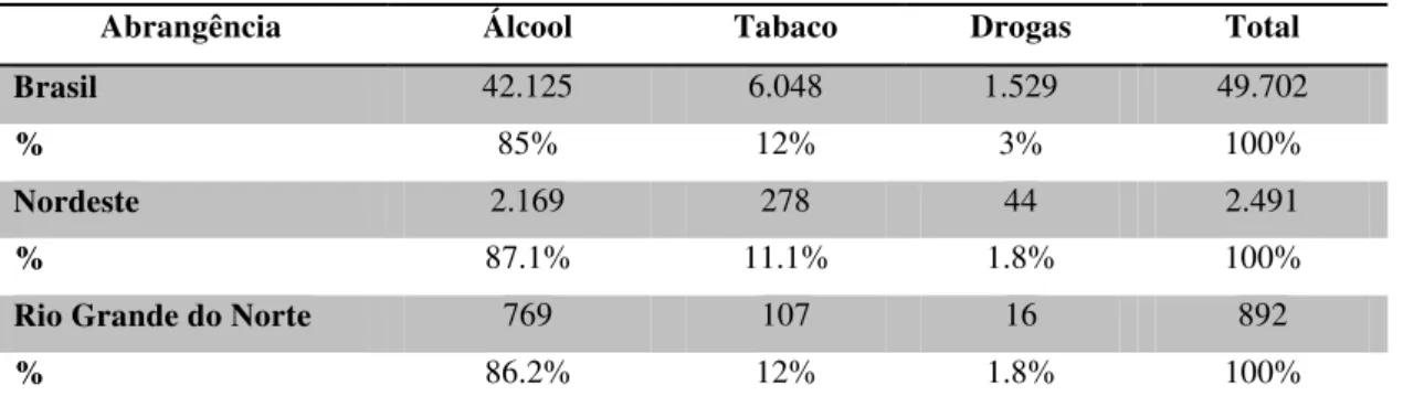 Tabela 09: Total de óbitos, entre 2006 e 2011, relacionados ao uso de álcool, tabaco e drogas 