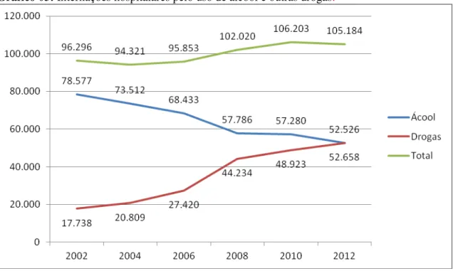 Gráfico 03: Internações hospitalares pelo uso de álcool e outras drogas :