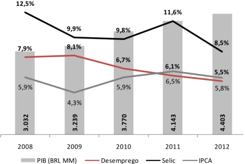 Gráfico 1 – Evolução do PIB, da taxa básica de juros, inflação e desemprego.  Fonte: Ipeadata, do Instituto de Pesquisa Econômica Aplicada (IPEA)