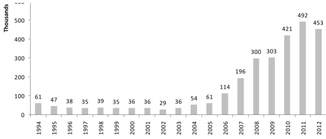 Gráfico 3 – Número de Unidades Financiadas pelo SBPE 