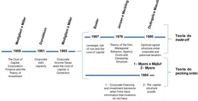 Figura 1: Linha do Tempo dos Estudos Teóricos sobre Estrutura de Capitais. 