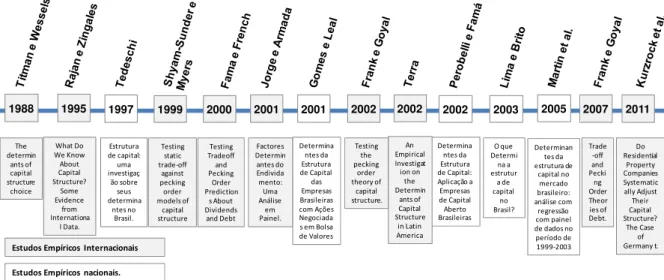 Figura 2: Linha do Tempo dos Estudos Empíricos realizados no Brasil e no mundo. 